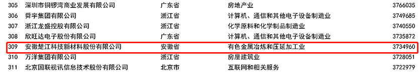 2022中国民营企业500强榜单.png 2022中国民营企业500强榜单.png