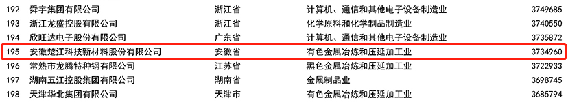 2022中国制造业民营企业500强榜单.png 2022中国制造业民营企业500强榜单.png